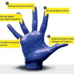 Blaue Hand mit fünf gelben Sprechblasen, die Schritte zur sicheren Handhabung von hydraulischen Anlagen beschreiben: Energieversorgung trennen, Sicherung gegen Wiederinbetriebnahme, System drucklos machen, Drucklosigkeit prüfen, Gefährdung durch benach...