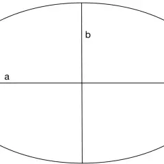 Eine Ellipse, die durch die Achsen a und b definiert ist. Sie ist eine geometrische Form, die wie ein gestreckter Kreis aussieht.