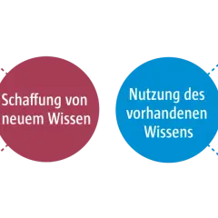 Diagramm zeigt die Schaffung und Nutzung von Wissen durch Geschäftsanwendungen, Kollaboration, Community-Software, Empfehlungssysteme, inhaltsorientierte Systeme und Wissensextraktion. Dies sind grundlegende Konzepte.