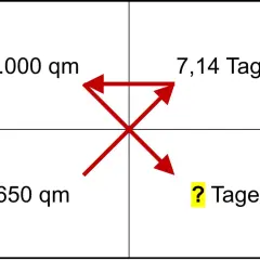 Ein Diagramm mit roten Pfeilen, das einen **zusammengesetzten dreisatz** darstellt: 1.000 qm in 7,14 Tagen, 650 qm in ? Tagen.