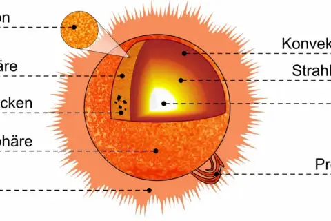 Schnittmodell der Sonne: Kern, Strahlungszone, Konvektionszone, Photosphäre, Chromosphäre, Korona. Granulation und Sonnenflecken sind sichtbar. So besteht die Sonne.
