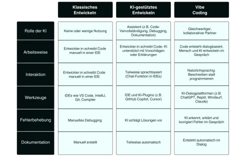 Vergleich von klassischem, KI-gestütztem und Vibe Coding. Was ist eine Programmiersprache? Hier wird die Rolle der KI, Arbeitsweise, Interaktion, Werkzeuge, Fehlerbehebung und Dokumentation verglichen.