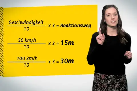 Die Formel für den Bremsweg: Geschwindigkeit geteilt durch 10, mal 3 ergibt den Reaktionsweg. Bei 50 km/h sind das 15m.