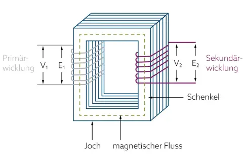Schnittbild eines Transformators mit Primär- und Sekundärwicklung, Joch und magnetischem Fluss. Die Effizienz des Transformators, der wirkungsgrad transformator, hängt von diesen Komponenten ab.