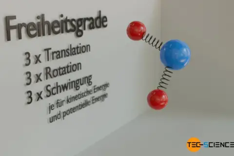Freiheitsgrade: 3x Translation, 3x Rotation, 3x Schwingung. Modell veranschaulicht die kinetische Gastheorie.