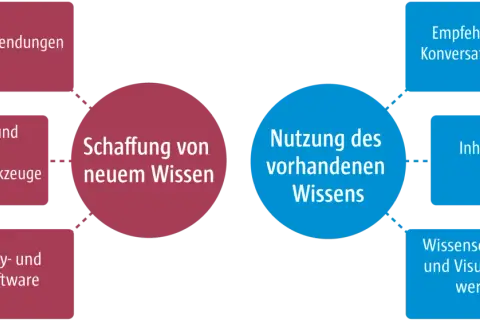 Diagramm zeigt die Schaffung und Nutzung von Wissen durch Geschäftsanwendungen, Kollaboration, Community-Software, Empfehlungssysteme, inhaltsorientierte Systeme und Wissensextraktion. Dies sind grundlegende Konzepte.