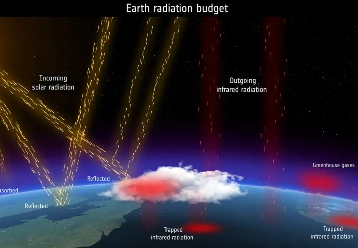 Darstellung des Strahlungshaushalts der Erde: Sonne sendet Energie, die teils reflektiert, teils absorbiert wird. Infrarotstrahlung entweicht oder wird von Treibhausgasen zurückgehalten.