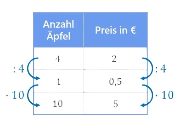 Tabelle zeigt die **dreisatz formel** für Äpfel: 4 Äpfel kosten 2€, 1 Apfel 0,5€, 10 Äpfel 5€.