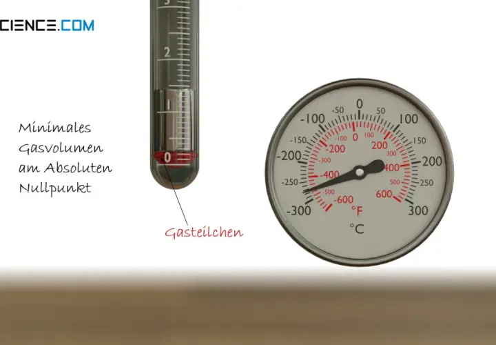 Thermometer zeigt minimales Gasvolumen am absoluten Nullpunkt. Die Kelvin-Skala ist hier nicht direkt abgebildet, aber der absolute Nullpunkt ist relevant.