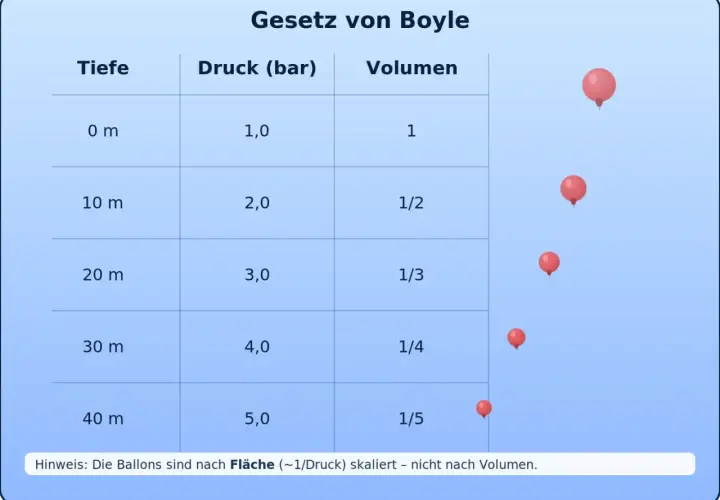 Tabelle zeigt das Boyle-Mariotte-Gesetz: Tiefe, Druck und Volumen von Ballons. Mit zunehmender Tiefe steigt der Druck, das Volumen sinkt.