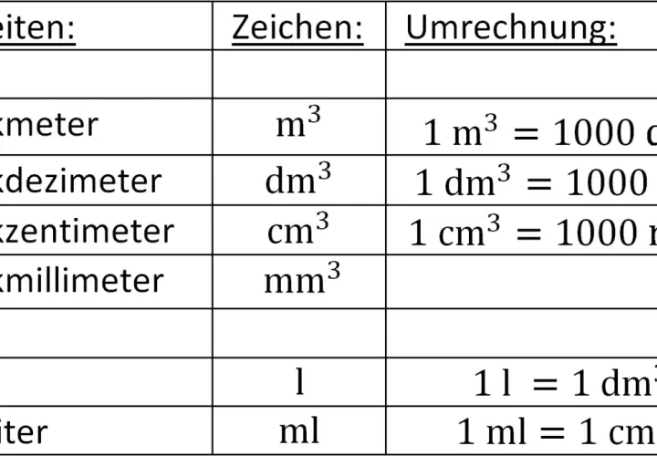 Tabelle mit Einheiten und Umrechnungen für Volumen, nützlich für dichte berechnen aufgaben. Zeigt Kubikmeter, Kubikdezimeter, Kubikzentimeter, Kubikmillimeter, Liter und Milliliter.