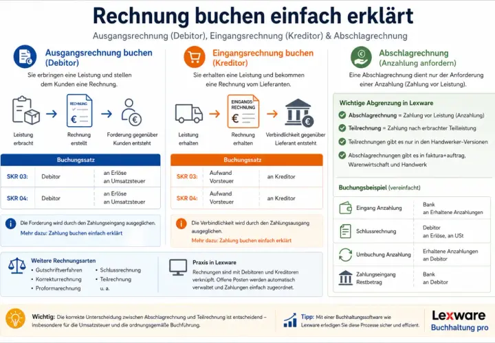 Grafik erklärt Buchung von Ausgangs-, Eingangs- und Abschlagrechnungen. Sie zeigt den Prozess der **Ausdehnung von Gasen** nicht.