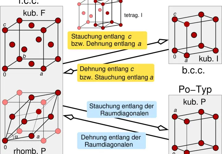 Darstellung verschiedener Kristallstrukturen, die durch Stauchung oder Dehnung einer dichten Einheit entstehen.