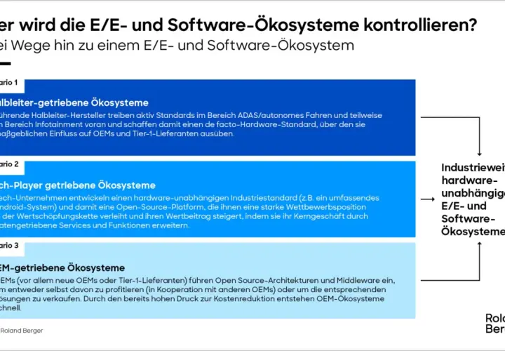 Drei Szenarien für E/E- und Software-Ökosysteme: Halbleiter-, Tech-Player- oder OEM-getrieben. Diese Wege führen zu industrieweiten, hardwareunabhängigen E/E- und Software-Ökosystemen, die das auto software programmieren beeinflussen.
