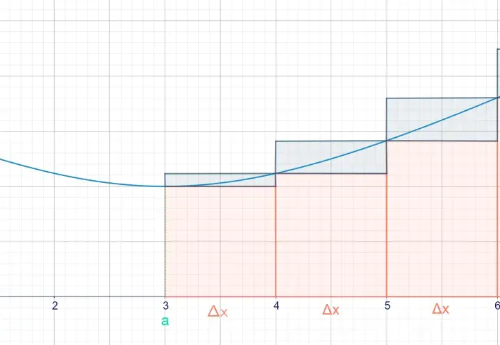 Grafische Darstellung einer Funktion f(x) mit Rechtecken, die zur Annäherung der Fläche unter der Kurve dienen. Dies illustriert die Idee hinter der Rotationsenergie Formel.