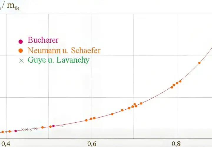 Diagramm zeigt die Zunahme der relativistischen Masse von Elektronen bei höheren Geschwindigkeiten, basierend auf experimentellen Daten.