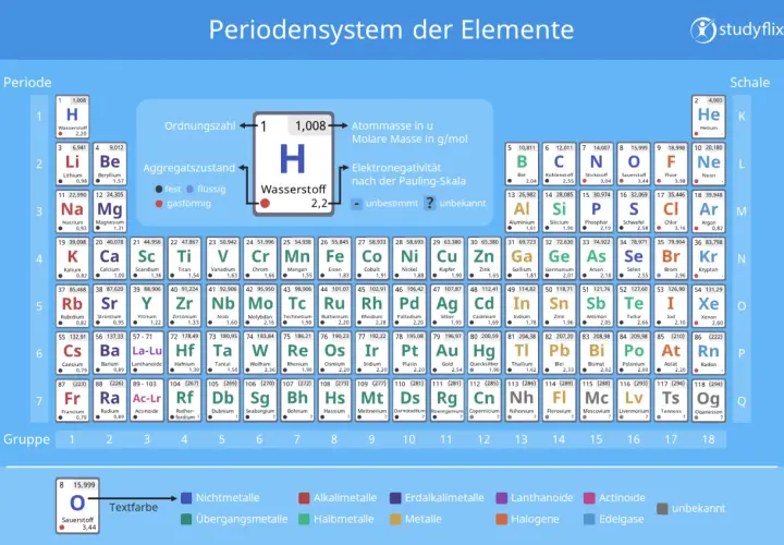 Das Periodensystem der Elemente zeigt die chemischen Elemente, geordnet nach Ordnungszahl und Eigenschaften.