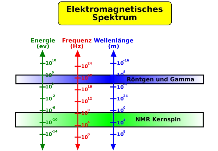Das elektromagnetische Spektrum zeigt, dass Gamma-Strahlung, die bei radioaktivem Zerfall entsteht, hohe Frequenzen und Energien hat.