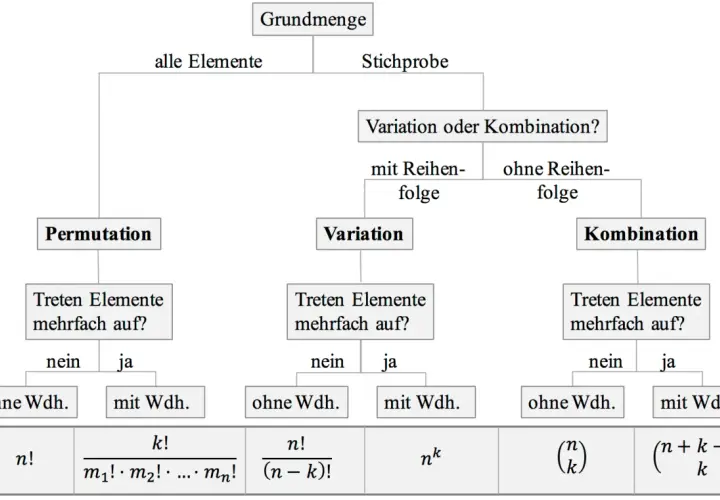 Übersicht über kombinatorik formeln: Permutation, Variation und Kombination, mit und ohne Wiederholung, je nach Fragestellung.