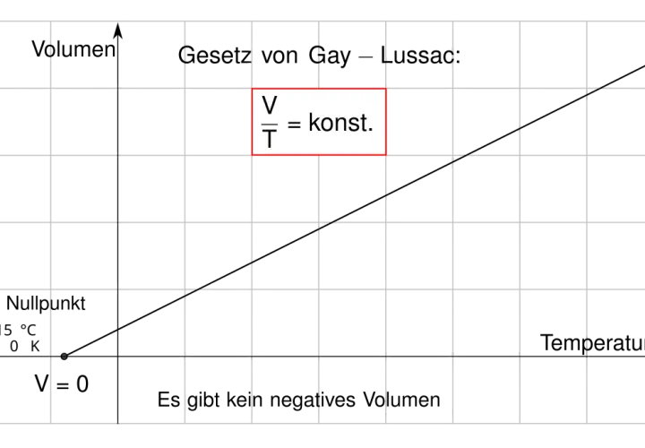 Das Gay-Lussac-Gesetz besagt, dass V/T konstant ist. Ein Diagramm zeigt diese Beziehung.