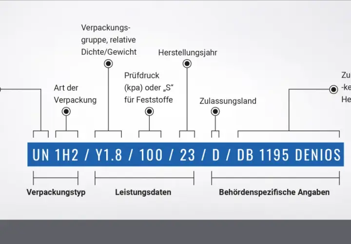 Schema erklärt UN-Verpackungscodes: Was ist eine Lauge? Hier wird der Code UN 1H2/Y1.8/100/23/D/DB 1195 DENIOS entschlüsselt.