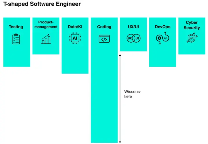 Ein T-shaped Software Engineer beherrscht das Coding tiefgehend und hat breites Wissen in Testing, Product-Management, Data/KI, UX/UI, DevOps und Cyber Security.