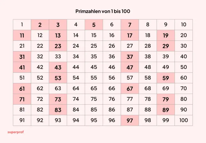 Tabelle zeigt, was sind primzahlen von 1 bis 100. Hervorgehobene Zahlen sind die Primzahlen.