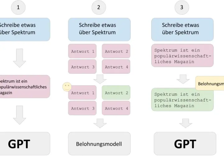 Schema zeigt, wie funktioniert ChatGPT: Eingabe, mehrere Antworten, Auswahl & Belohnungsmodell führen zu GPT.