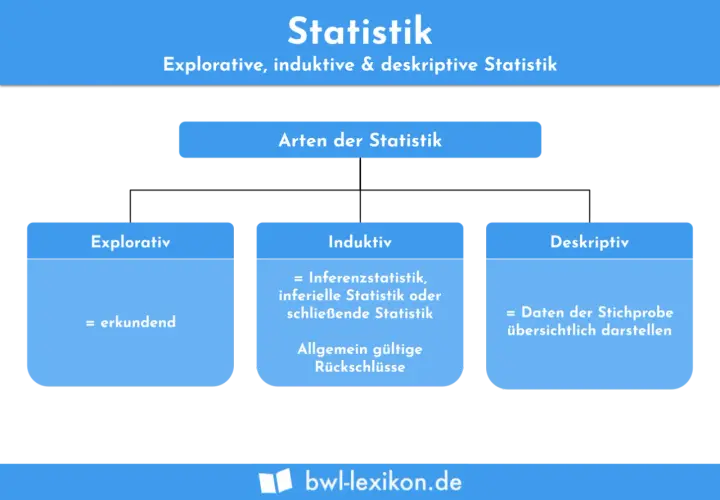 Übersicht der Arten der Statistik: explorativ, induktiv und deskriptiv. Jede Kategorie erklärt ihre Funktion, z.B. Daten übersichtlich darstellen.