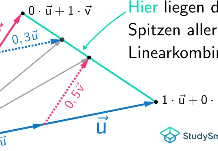 Vektoren u und v bilden eine Fläche. Hier liegen die Spitzen aller konvexen Linearkombinationen von u und v.