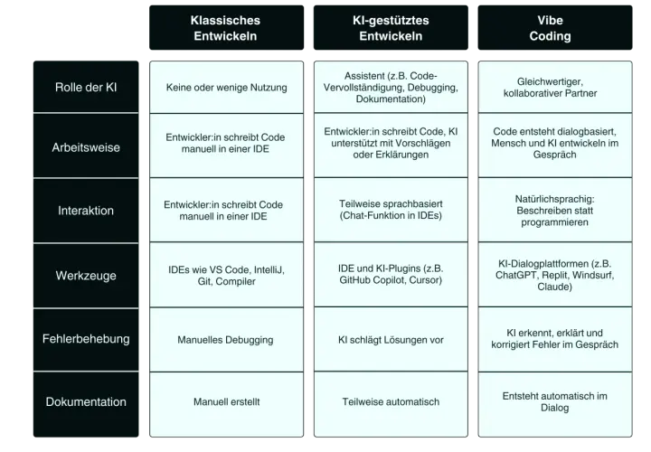 Vergleich von klassischem, KI-gestütztem und Vibe Coding. Was ist eine Programmiersprache? Hier wird die Rolle der KI, Arbeitsweise, Interaktion, Werkzeuge, Fehlerbehebung und Dokumentation verglichen.