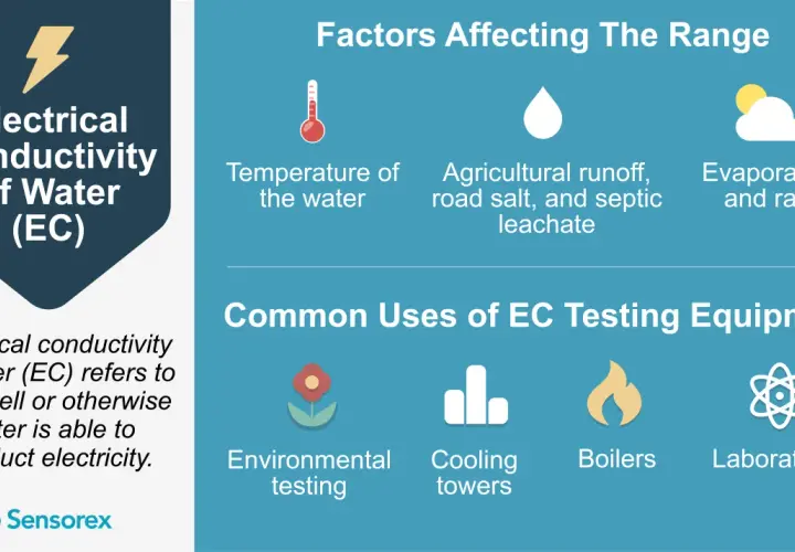 Infografik erklärt, wie elektrischer Strom durch Wasser leitet. Faktoren wie Temperatur, Verschmutzung und Verdunstung beeinflussen dies. Anwendungen: Umwelt, Kühlung, Kessel, Labore.