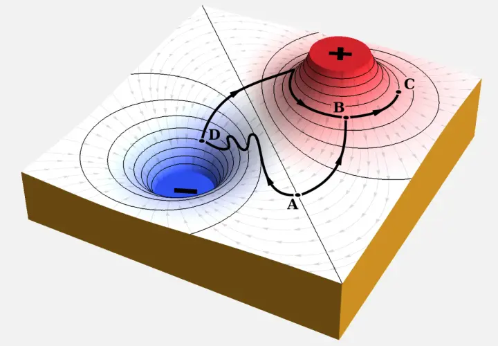 Darstellung von magnetischer Energie: Ein Feldliniennetzwerk mit einem positiven (rot) und einem negativen (blau) Pol, das eine Kraftlinie von A über B und C zu D zeigt.