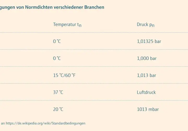 Tabelle zeigt Standardbedingungen für Normdichten verschiedener Branchen wie Physik, Chemie, Öl & Gas, Medizin und Labor, mit unterschiedlichen Temperaturen und Drücken.