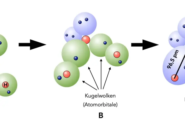 Die Entstehung von H2O: Einzelne Wasserstoffatome (H) und ein Sauerstoffatom (O) bilden Molekülorbitale.