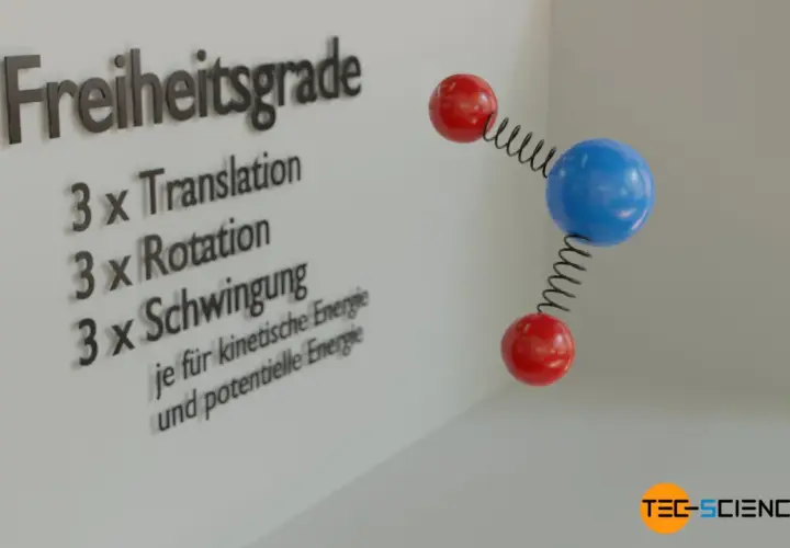 Freiheitsgrade: 3x Translation, 3x Rotation, 3x Schwingung. Modell veranschaulicht die kinetische Gastheorie.