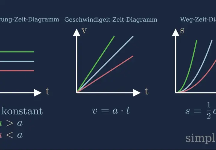 Diagramme zeigen Beschleunigung, Geschwindigkeit und Weg über Zeit. Das Gesetz der Bewegung wird durch die Kurven dargestellt.