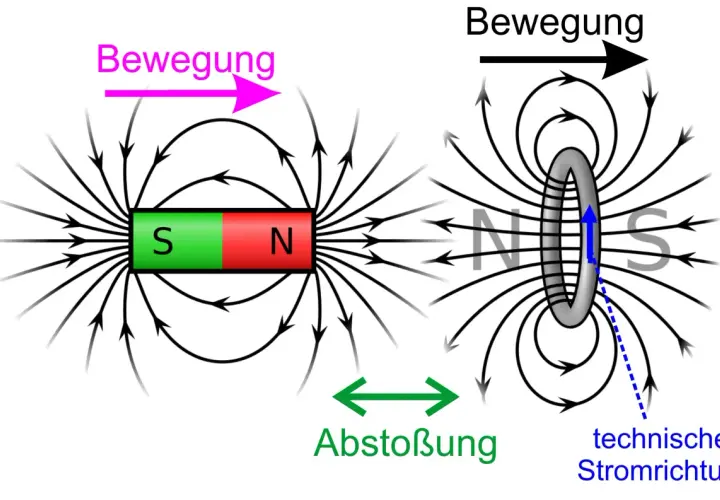 Magnetfeldlinien um einen Stabmagneten und einen stromdurchflossenen Ring, die Abstoßung zeigen. Dies illustriert den Thomsenschen Ringversuch.
