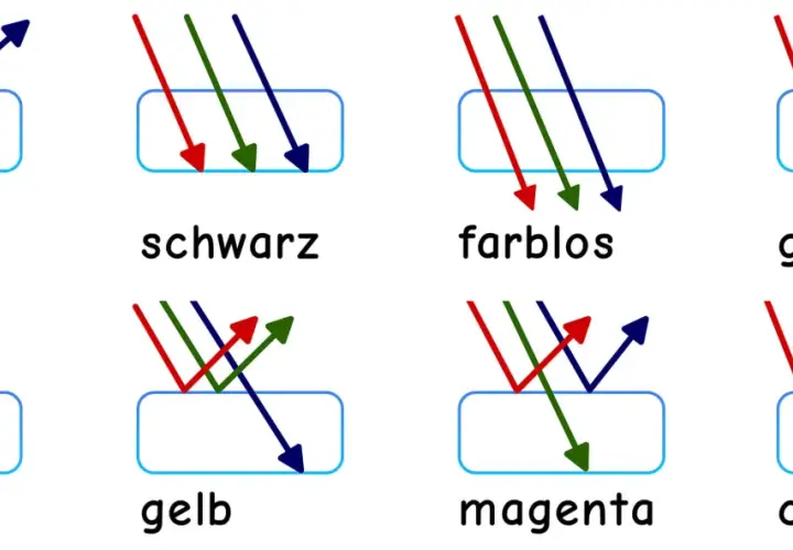 Diagramme zur Farbenlehre: Mischen von Lichtfarben. Zeigt, wie Rot, Grün und Blau reflektiert oder absorbiert werden, um Weiß, Schwarz, Grau, Orange, Gelb, Magenta und Cyan zu erzeugen.