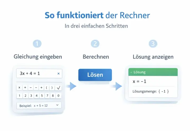Schritt-für-Schritt-Anleitung zum Lösen von Gleichungen: Gleichung eingeben, berechnen und Lösung anzeigen. Hier werden Gleichungen aufgaben gelöst.