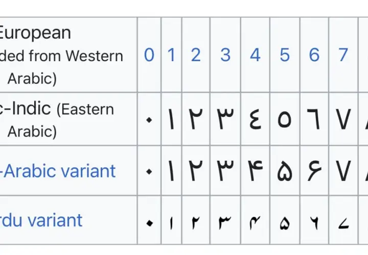 Vergleich von europäischen und arabischen Zahlen (arabische Zahlen) in verschiedenen Varianten: westlich, östlich, Perso-Arabisch und Urdu.