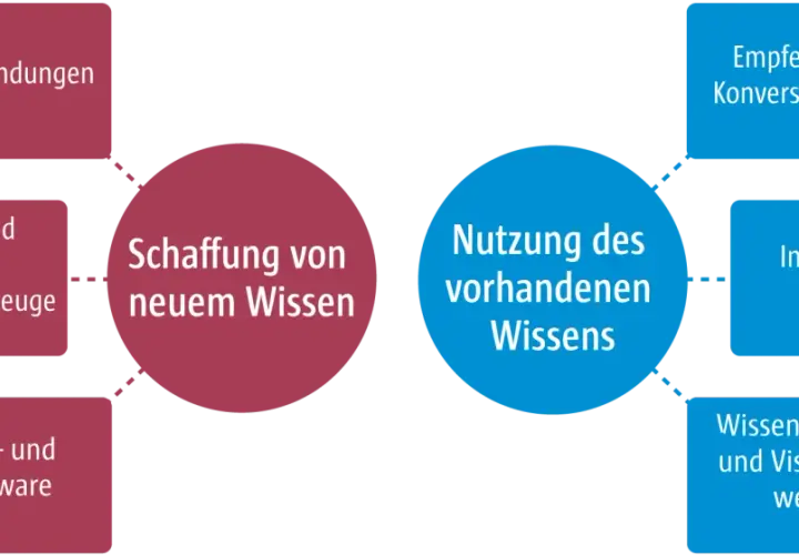 Diagramm zeigt die Schaffung und Nutzung von Wissen durch Geschäftsanwendungen, Kollaboration, Community-Software, Empfehlungssysteme, inhaltsorientierte Systeme und Wissensextraktion. Dies sind grundlegende Konzepte.
