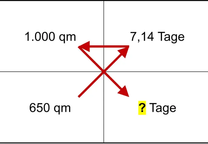 Ein Diagramm mit roten Pfeilen, das einen **zusammengesetzten dreisatz** darstellt: 1.000 qm in 7,14 Tagen, 650 qm in ? Tagen.