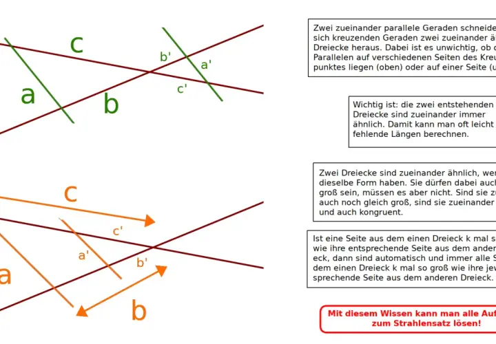 Zwei ähnliche Dreiecke entstehen durch schneidende Geraden und parallele Linien. Seitenverhältnisse sind umgekehrt proportional, was den Strahlensatz erklärt.