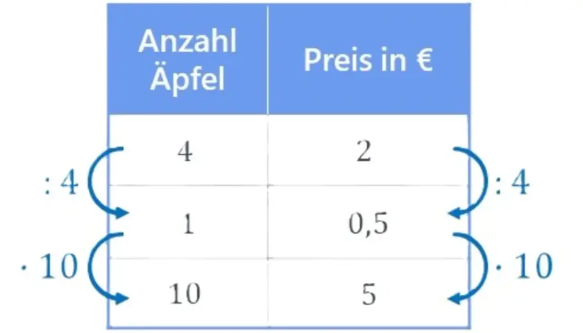 Tabelle zeigt die **dreisatz formel** für Äpfel: 4 Äpfel kosten 2€, 1 Apfel 0,5€, 10 Äpfel 5€.