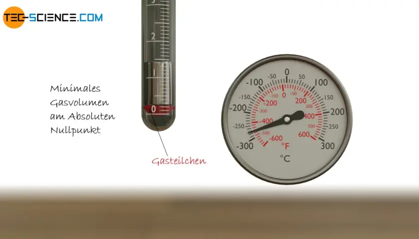 Thermometer zeigt minimales Gasvolumen am absoluten Nullpunkt. Die Kelvin-Skala ist hier nicht direkt abgebildet, aber der absolute Nullpunkt ist relevant.