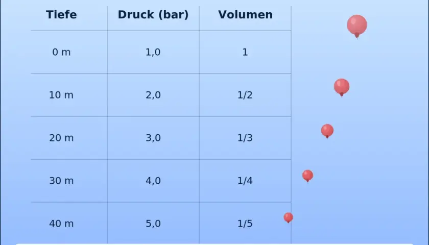 Tabelle zeigt das Boyle-Mariotte-Gesetz: Tiefe, Druck und Volumen von Ballons. Mit zunehmender Tiefe steigt der Druck, das Volumen sinkt.