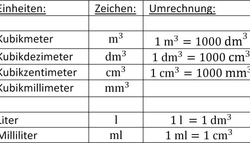 Tabelle mit Einheiten und Umrechnungen für Volumen, nützlich für dichte berechnen aufgaben. Zeigt Kubikmeter, Kubikdezimeter, Kubikzentimeter, Kubikmillimeter, Liter und Milliliter.