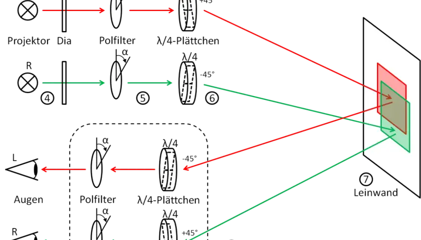 Schema zeigt, wie polarisiertes Licht für 3D-Projektion genutzt wird. Zwei Projektoren erzeugen rote und grüne Bilder, die durch Filter und Plättchen auf eine Leinwand gelenkt werden.