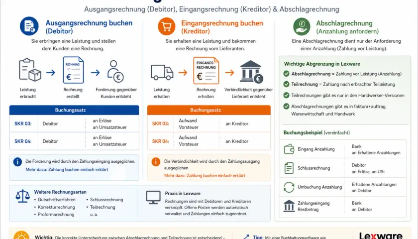 Grafik erklärt Buchung von Ausgangs-, Eingangs- und Abschlagrechnungen. Sie zeigt den Prozess der **Ausdehnung von Gasen** nicht.